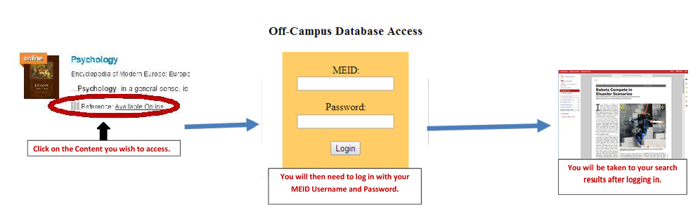 Illustration: Off campus, clickin on the title of an online item will take you to an MEID login prompt and then to the item.